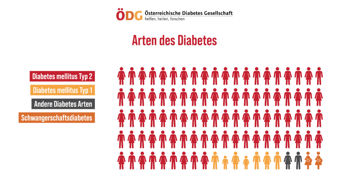 Welche Arten Von Diabetes Gibt Es www.publichealth.at